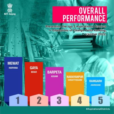  NITI Aayog report: Narayanpur of Chhattisgarh fourth in 'Overall Performance' category