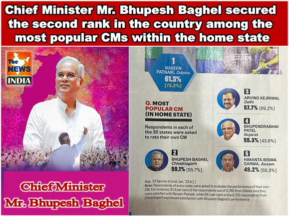  Chief Minister Mr. Bhupesh Baghel secured the second rank in the country among the most popular CMs within the home state