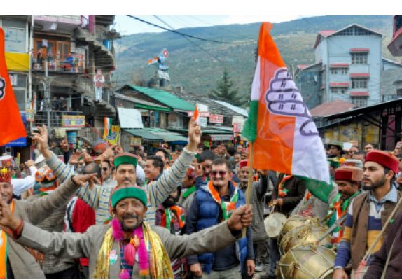 Cong heading for victory in Himachal